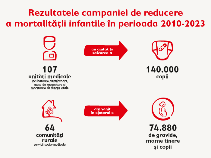 Statistica-rezultate-campanie-reducere-mortalitate-infantila-2010-2023.png
